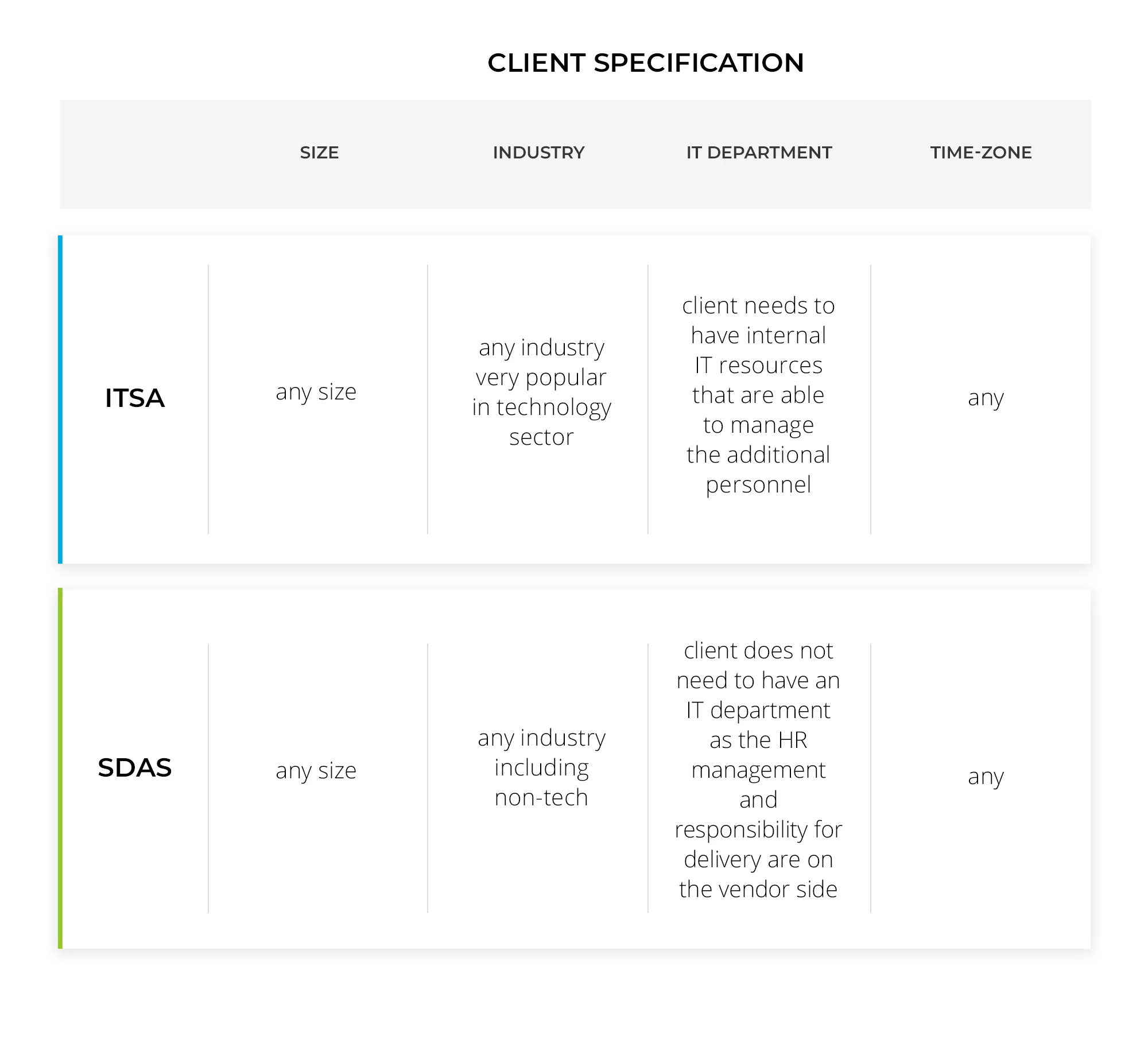 Client specifications staff augmentation as a service versus software development as a service